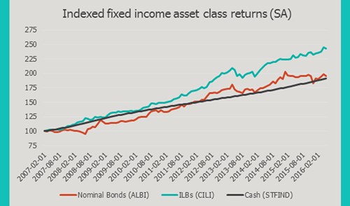 Indexed fixed income asset class returns