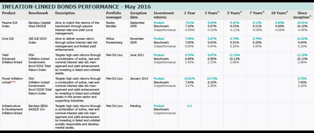 Inflation linked bonds performance