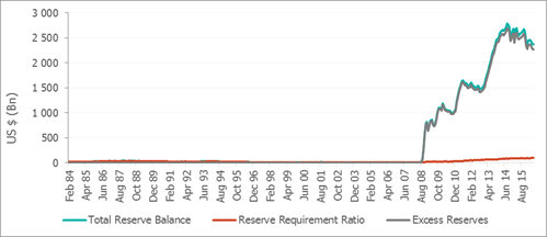 Federal Reserve Economic Data