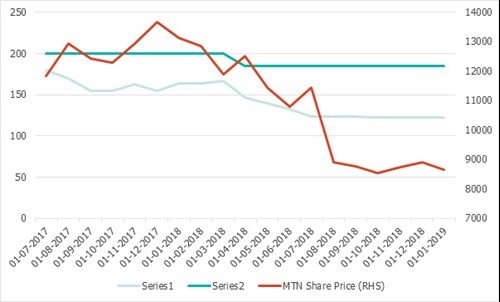 MTN graph