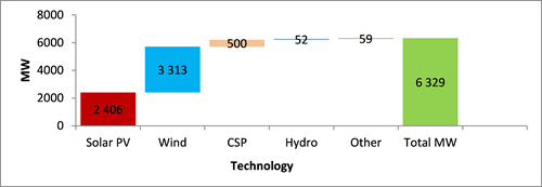 Figure 3 Source: Department of Energy