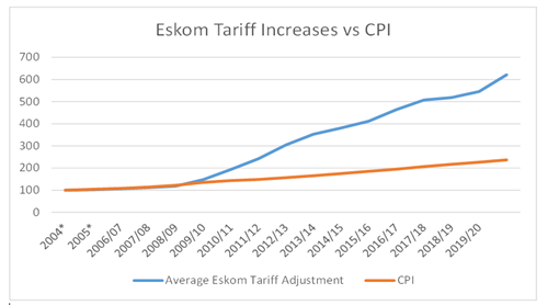 Cost of power vs inflation