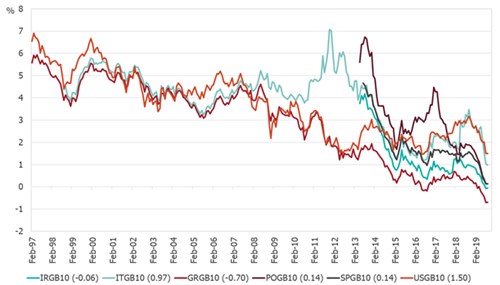 Figure 1: How low can developed market bond yields go…and for how long?