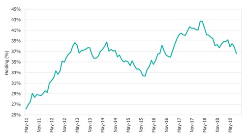 Figure 2: The foreign investor share of total RSA government bonds is well below the historical high, as concerns about creditworthiness are rising