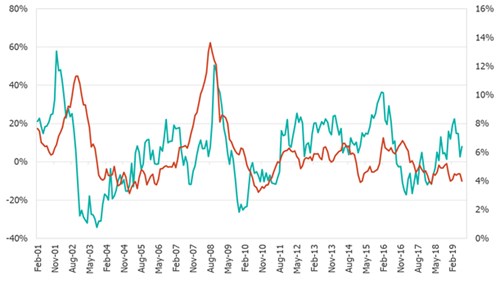 Figure 3: The historic strong positive correlation between rand depreciation and headline CPI started breaking down as far back as 2011