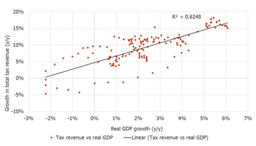 Figure 4: An undeniable strong correlation: If economic growth falters, then tax revenue collection falters