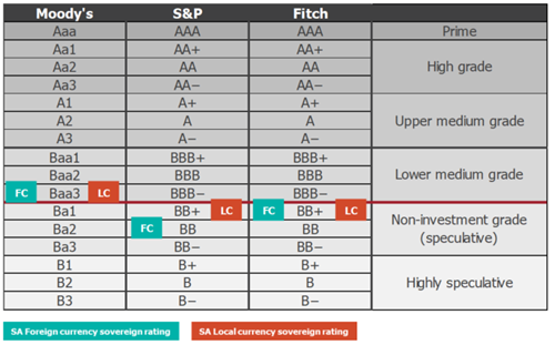 Sovereign credit rating scale