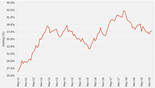 Foreign ownership of rand denominated bonds issued by the RSA government (nominal and inflation-linked)