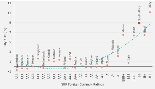 Local currency denominated 10-year treasury yields and S&P credit ratings