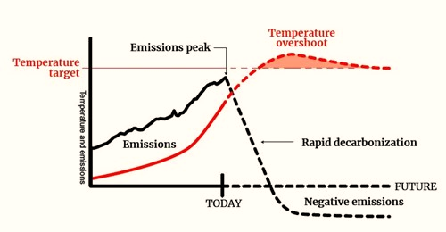 the world is heating up – and investors know this