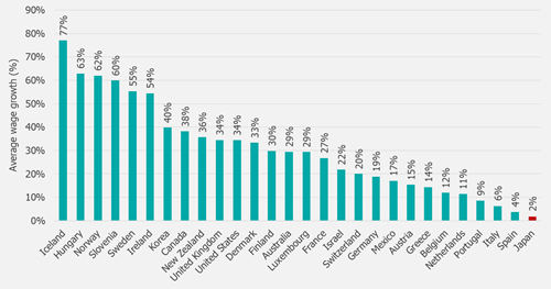 OECD Cumulative Average National Wage Growth (1995 -2018)