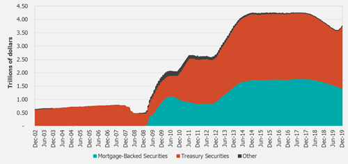 US Federal Reserve : Treasury and Mortgage-Backed Securities held