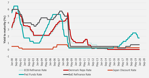 Global short-term interest rates (2000- 2020)