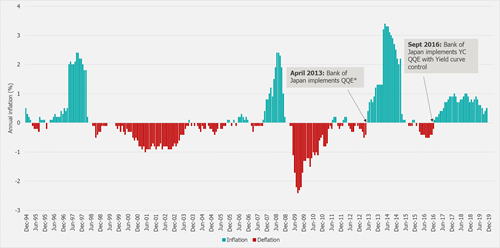 Japan year-on-year headline inflation rate