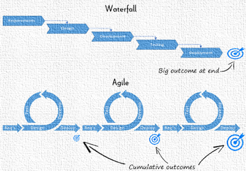 difference btwn “agile” and “waterfall” approaches to software development