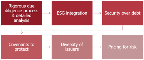 Six pillars: how we reduce credit risk