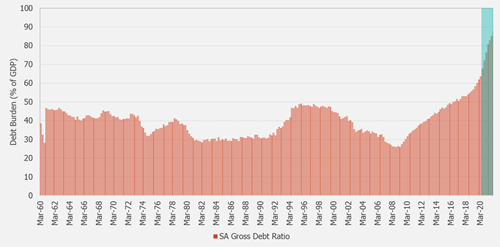 Gross outstanding debt