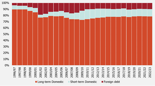 Composition of outstanding public sector debt