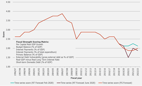 South African Fiscal Strength Score (1996-2023)