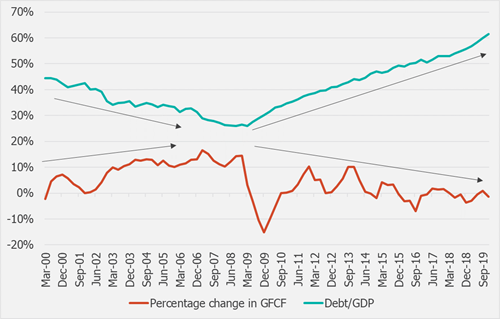 Increases in public sector debt have coincided quite closely with lower  fixed capital investment