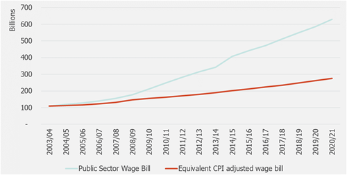 Organised labour is serving its members well, but this comes at a grave cost