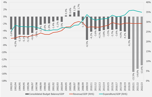 The consolidated budget, revenue, expenditure and the budget balance