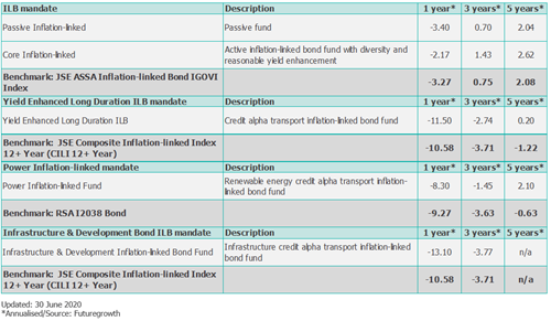 Futuregrowth’s inflation-linked bond capabilities