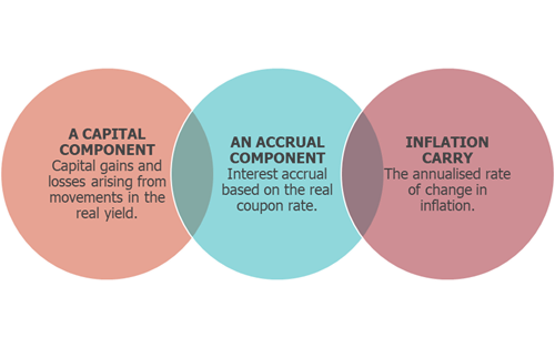 disaggregating inflation-linked bonds