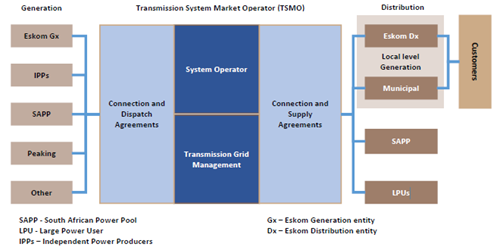 Eskom Transmission (TSMO)