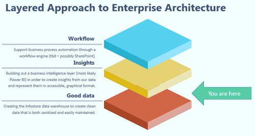 Agile Enterprise Architecture