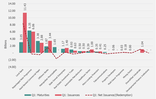 Listed credit market activity